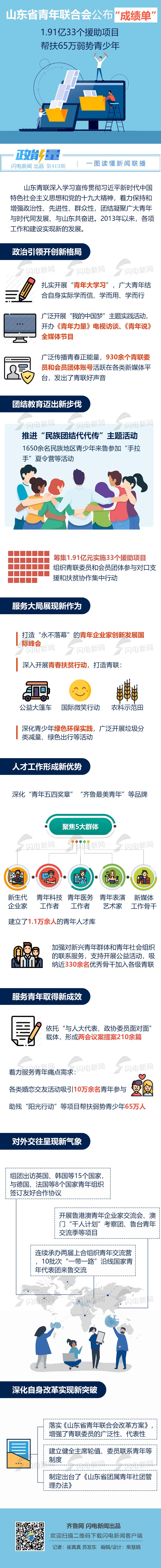 山东省青联公布“成绩单”